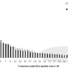 Maybe you would like to learn more about one of these? Pdf Evaluating The Your Country Here Olympic Medal Count