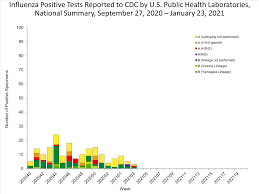 We did not find results for: Fluview Summary Ending On January 23 2021 Cdc