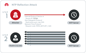 Ntp services run on udp protocol because of the udp. Preventing Ntp Reflection Attacks Acunetix