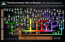 The Evolutionary Tree Of Religion Science Technology