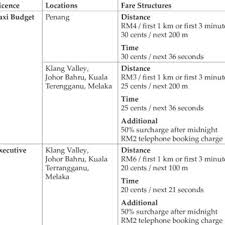 The taxi fare calculator is extremely easy to use. Pdf The Deregulation Dilemma Insight Into Perspectives Of The Taxi Industry In Malaysia