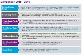 Several areas include stocks, bonds, mutual funds, commodities, annuities, real estate, insurance and bank products. 100 Largest Alternative Asset Managers Grow Collective Assets Beyond 4 Trillion