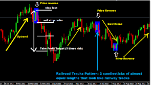Railway Tracks Chart Pattern Forex Trading Strategy
