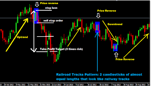 railway tracks chart pattern forex trading strategy