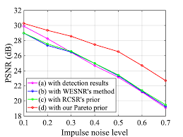 Wenbin, a new efficient impulse detection algorithm for the removal of impulse noise, ieice transactions on fundamentals of electronics, communications and r. Https Arxiv Org Pdf 2008 11935