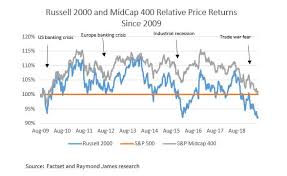 Small Cap Stocks Are Tanking A Signal Something Is Wrong