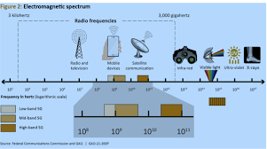 Ehf, extremely high frequency millimeter band. Radio Frequency Spectrum The It Law Wiki Fandom