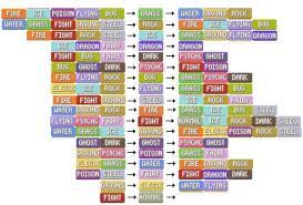 Image Result For Pokemon Go Type Chart Pokemon Type Chart Type Chart Pokemon Weakness Chart