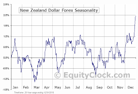 New Zealand Dollar Forex Fx Nzd Seasonal Chart Equity Clock