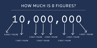 Six figures is any number between 100,000 (one hundred thousand) and 999,999 (nine hundred and ninety nine thousand, nine hundred and ninety nine). How Much Is 6 Figures 6 7 8 And 9 Figures Explained