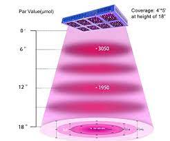 I like it better the hps quality i contribute that from more directed light to the plant.full spectrum.i will not say the led had more yield. Meizhi Reflector Series 1200w Led Grow Light Led Grow Info