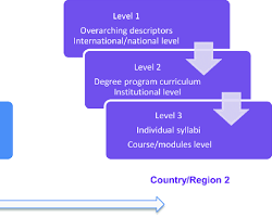 Image of Marzano's Hierarchical Model of Teaching and Learning