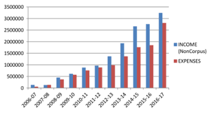 Ssct Financials