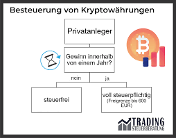 Auch der umtausch in eine. Bitcoin Versteuern Besteuerung Von Kryptowahrungen
