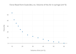 Force Read From Scale Lbs Vs Volume Of The Air In