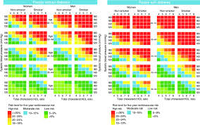 five year cardiovascular risk charts based on the