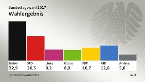 Die letzten fünf bundestagswahlen fanden jeweils am letzten oder. Bundestagswahl 2017