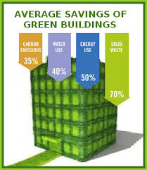 Building a green home represents two ideas. The Case For Green Building