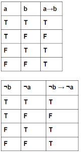 Prove A B Equals B A With Truth Tables Mathematics Stack Exchange