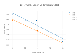 Experimental Density Vs Temperature Plot Scatter Chart