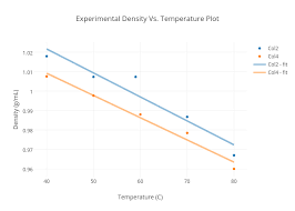 experimental density vs temperature plot scatter chart