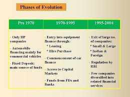 Car leasing companies in india. Leasing In India Evolution Industry Status Problems Challenges