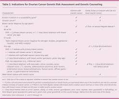 Nccn clinical practice guidelines in oncology: Diagnosis And Management Of Ovarian Cancer American Family Physician
