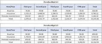 Check spelling or type a new query. Perodua Myvi Less Than Rm 3 200 To Maintain It Over 5 Years 100 000 Km Wapcar