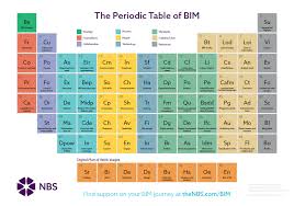 Bim Periodic Table Green Building Encyclopaedia Gbe Building Information Modeling Bim Periodic Table