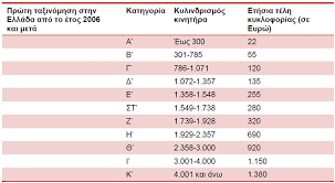 Μεγάλες αλλαγές στα τέλη κυκλοφορίας, που θα ισχύσουν από το 2021, προανήγγειλε ο χρήστος σταϊκούρας. Telh Kykloforias 2020 Gia Aytokinhta Kai Motosikletes