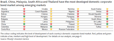 When bond yields fall, bond prices rise; Corporate Debt Market In Thailand Well Positioned For Further Growth Thailand Business News