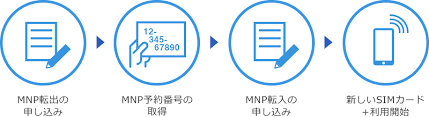 MNPとは？格安SIM乗り換え時の手続き方法まで徹底解説 | コラム・活用方法 | BIGLOBE biz.