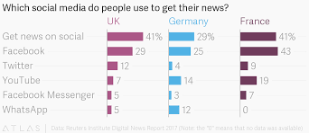 which social media do people use to get their news