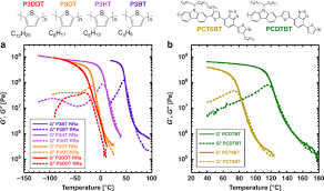The specifics of these interactions can vary widely. Glass Transition Temperature From The Chemical Structure Of Conjugated Polymers Nature Communications