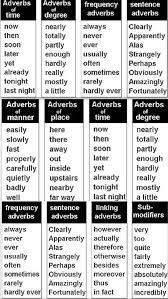 Physics the rate or a measure of the rate of motion, especially: 8 Types Of Adverbs Ø´Ø±Ø­ Ù‚ÙˆØ§Ø¹Ø¯ Adverbs