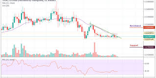 Tron Price Analysis Trx Usd Moves In Sideways The Price