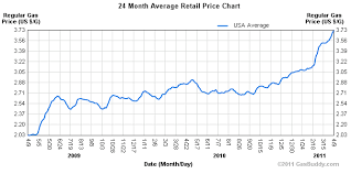 Susan Tattoo Gas Prices Chart Over Time