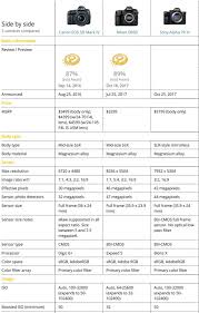 Sony A7r Iii Vs Nikon D850 Vs Canon 5d Mark Iv Specs