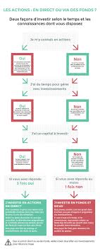 Les Actions En Direct Ou Via Des Fonds Amf