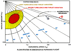 Autorotative Flight