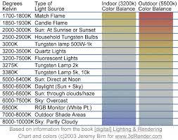 Kelvin Color Temperatures