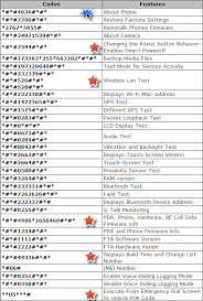 Top 800 Latest Android Secret Codes Hidden Codes 2019 Android Codes Android Secret Codes Iphone Codes