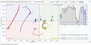 Price Targets For Spy Based On The Relative Strength Of Xlp