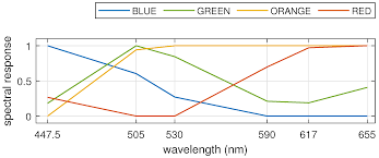 Sensors Free Full Text Converting A Common Low Cost Document Scanner Into A Multispectral Scanner Html