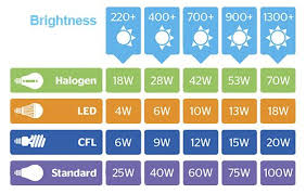 Light Bulb Comparison Chart Led Vs Cfl Vs Halogen In 2019