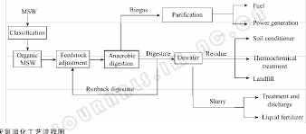 figure 4 from progress on biogas technology and engineering