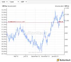 gold prices fall as nuclear powers pakistan and india trade