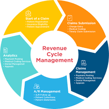 Emrcm Leading Revenue Cycle Management And Seo Company Of