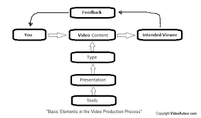 Diagram Of Production Process Get Rid Of Wiring Diagram