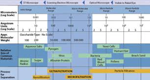 Filtration Spectrum Chart Related Keywords Suggestions